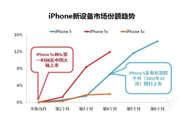 iPhone 5c銷售無動力 在中國依然不受待見