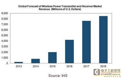 2018年全球無線充電市場營收將增長40倍