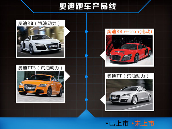 奧迪將推首款電動超跑 續航能力接近特斯拉