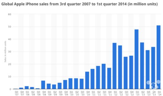 蘋果將迎大規(guī)模更新?lián)Q代