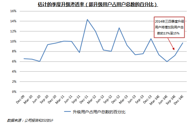 蘋果大屏幕iPhone 6或將引發(fā)大規(guī)模升級潮