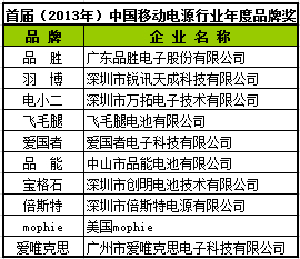 首屆（2013-2014）移動電源行業年度品牌獎等揭曉