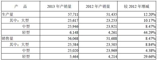 宇通客車2013年銷量5.6萬輛 凈利18.23億