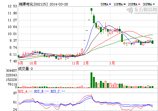 湘潭電化股價(jià)走勢(shì)圖
