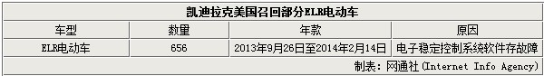 凱迪拉克ELR電動車存在失控隱患 中國不涉及