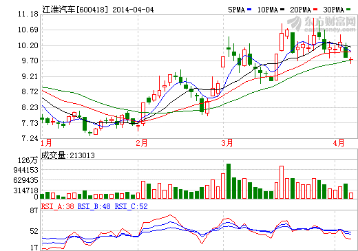 江淮電動車供貨從訂單改為常規化 國資改革待安排