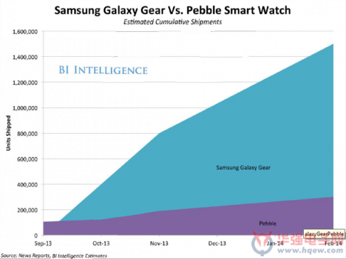 2014年全球可穿戴應用報告 谷歌和蘋果將主導市場
