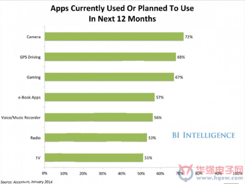 現在正在使用或未來12個月將投入使用的應用