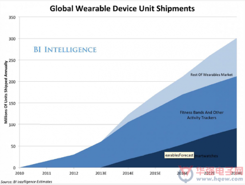 健康監測和健身追蹤仍然引起了比其他設備更多的消費者興趣