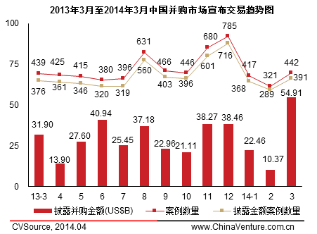 一季度并購交易活躍度下降 金融與制造業居前