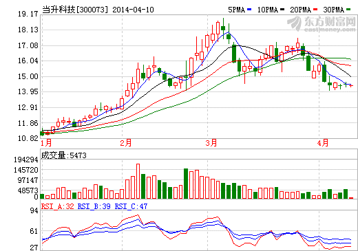 當升科技料一季虧190萬-220萬 虧損幅度同比收窄