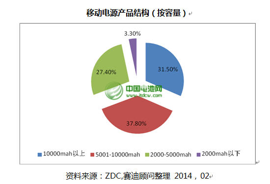 移動電源產(chǎn)品結(jié)構(gòu)（按容量）