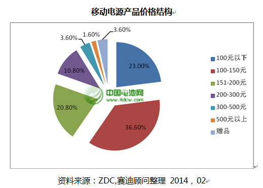 移動電源產(chǎn)品價格結(jié)構(gòu)