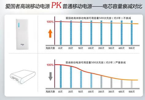 不虛標更安全 愛國者掀69元移動電源普及風暴