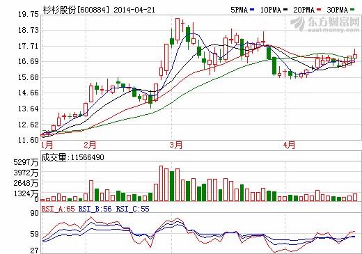 杉杉股份：2013年實(shí)現(xiàn)凈利潤(rùn)1.84億元 同比增長(zhǎng)15.7%