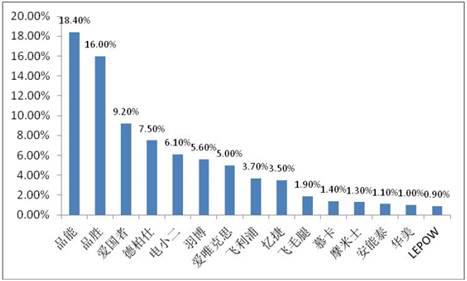 吳輝：移動電源行業品牌集中度不高