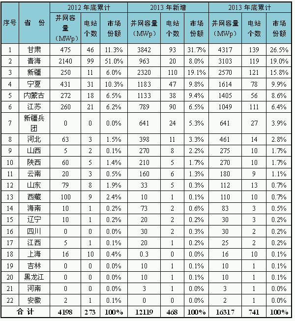 圖1 2013年底主要省（區(qū)）并網(wǎng)光伏電站情況
