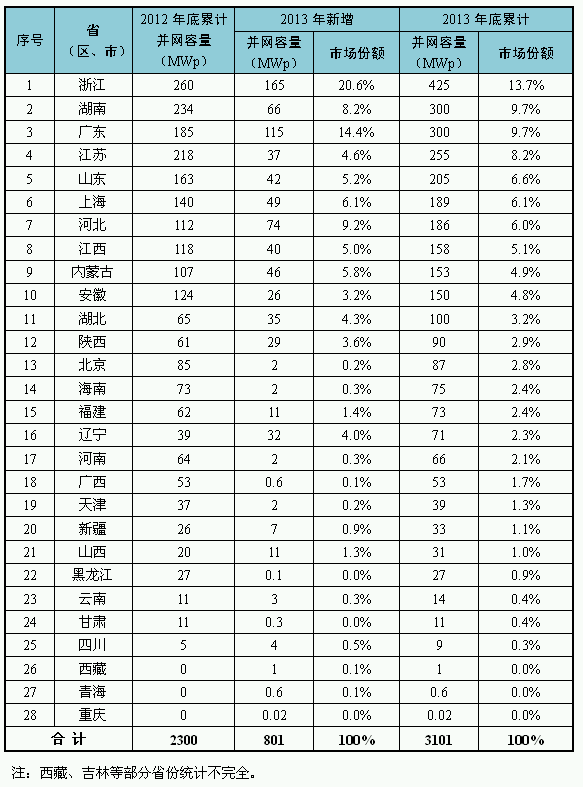 2013年主要省（區(qū)、市）分布式光伏發(fā)電情況