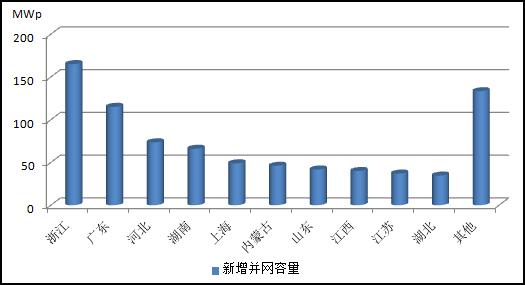 2013年主要省（區(qū)、市）分布式光伏發(fā)電情況