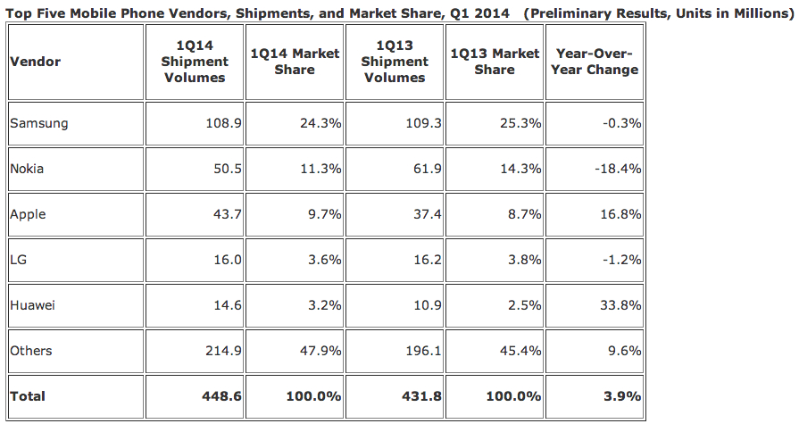Q1智能手機(jī)戰(zhàn)況：三星瘋狂依舊 華為聯(lián)想擠進(jìn)前五
