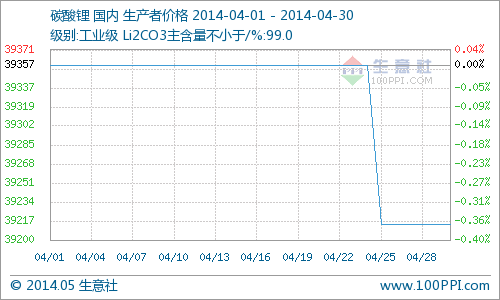 4月國內(nèi)碳酸鋰市場行情分析 鋰電行業(yè)熱點(diǎn)降溫 4月國內(nèi)碳酸鋰市場行情分析 鋰電行業(yè)熱點(diǎn)降溫
