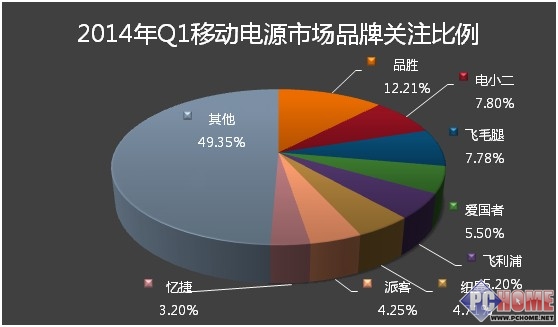 2014年第一季度中國移動電源市場分析報告