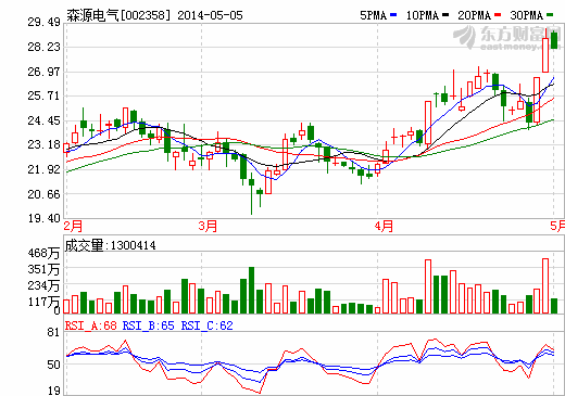 森源電氣:傳統業務保持優勢 光伏點燃新一輪增長