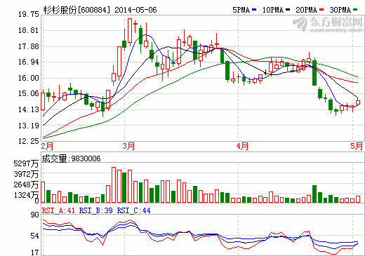 杉杉股份：服裝業務低迷 鋰電和投資收益支撐業績