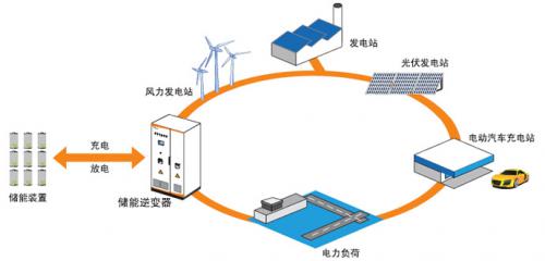 東方電氣集團(tuán)簽首個釩電池5kW示范項(xiàng)目合同