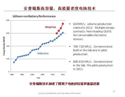 安普瑞斯到底有什么“know how”，讓它成為硅負極高能量密度電池的首個商用公司，讓這么多大腕爭相參投？它能帶來的能量密度到底有多少提升呢？