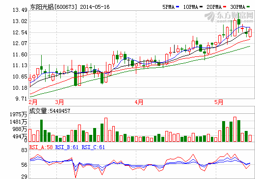 東陽光鋁決議更名 轉型布局氟化工超級電容器等