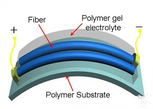 電池領域的新突破：可穿戴式超級電容器