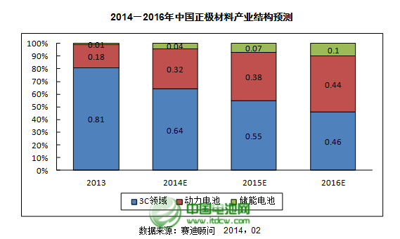 2013年正極材料產業整體產業規模達85億元