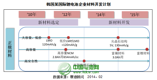 2013年正極材料產業整體產業規模達85億元