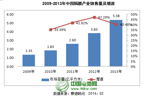 鋰電池隔膜未來(lái)可能的發(fā)展趨勢(shì)