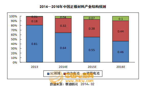 2013年度正極材料主要企業市場情況及點評