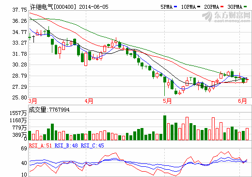 許繼電氣:特高壓和新能源汽車將為利潤(rùn)新增點(diǎn) 許繼電氣:特高壓和新能源汽車將為利潤(rùn)新增點(diǎn)
