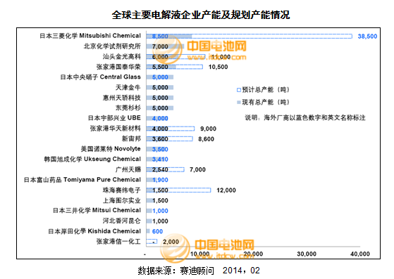 2013年度鋰電池電解液主要企業銷售收入及點評