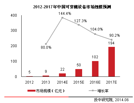 2012-2017年中國可穿戴設備市場規模預測