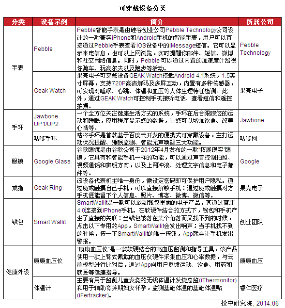 可穿戴設備分類