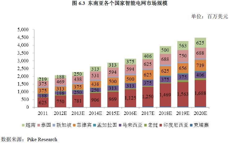2014-2016年中國與世界智能電網行業發展分析