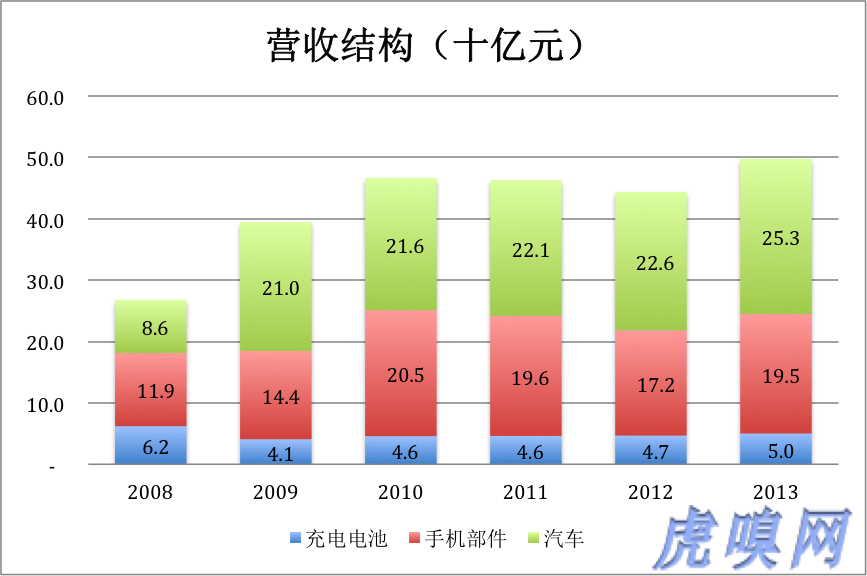 傳統業務未老先衰 比亞迪新能源是大旗還是遮羞布？