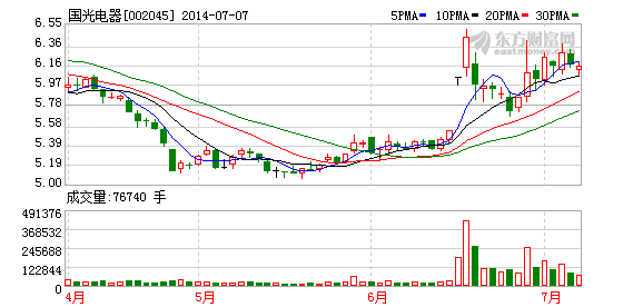 國光電器：鋰電池項目爭取年底可以生產(chǎn)