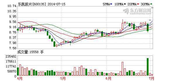 定增6億投向PE隔膜產(chǎn)業(yè)化等項(xiàng)目 樂凱膠片連續(xù)漲停