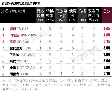 移動電源測試報告：品勝綜合評價最佳 愛國者最差