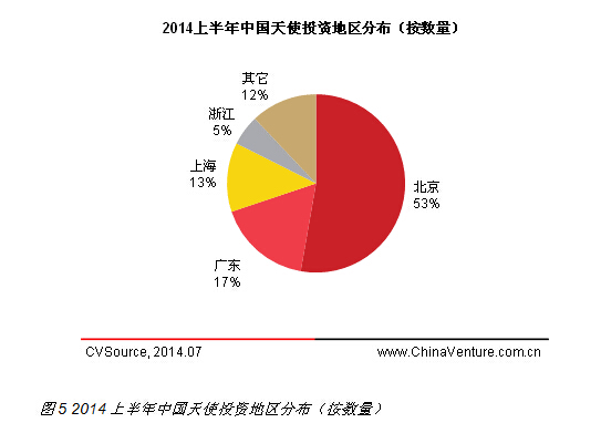 互聯網最受追捧 2014上半年天使投資規模持續增長