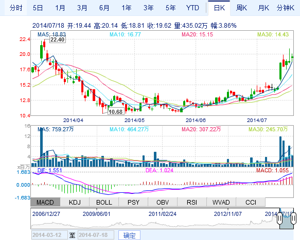 康迪集團(tuán)二季度銷售4114輛純電動(dòng)汽車 同增238%