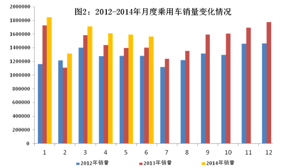 上半年汽車產(chǎn)銷量同比增長分別為9.6%、8.4％