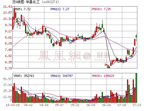 華昌化工：公司硼氫化鈉產品未用于氫燃料電池