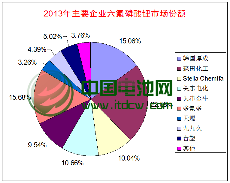 2013年主要六氟磷酸鋰企業市場份額 2013年主要六氟磷酸鋰企業市場份額